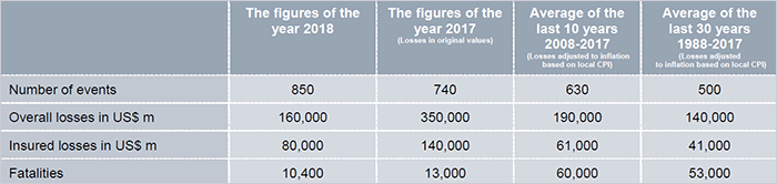 World Natural Catastrophe Losses, 2018