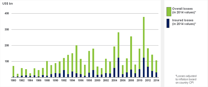 WORLD NATURAL CATASTROPHE LOSSES, 1980–2014