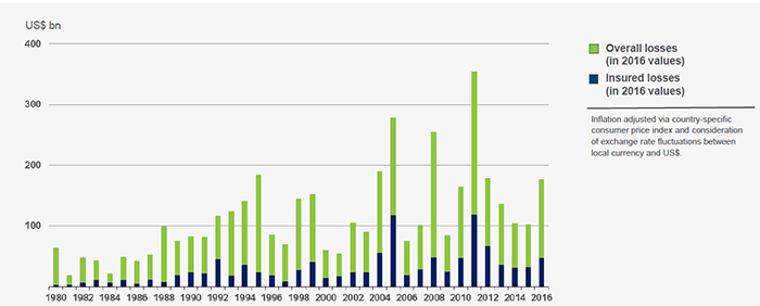World Natural Catastrophes Overall And Losses, 1980–2016