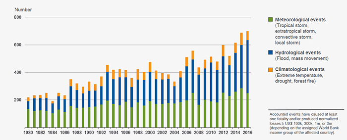 World Weather-Related Natural Catastrophes By Peril, 1980-2016