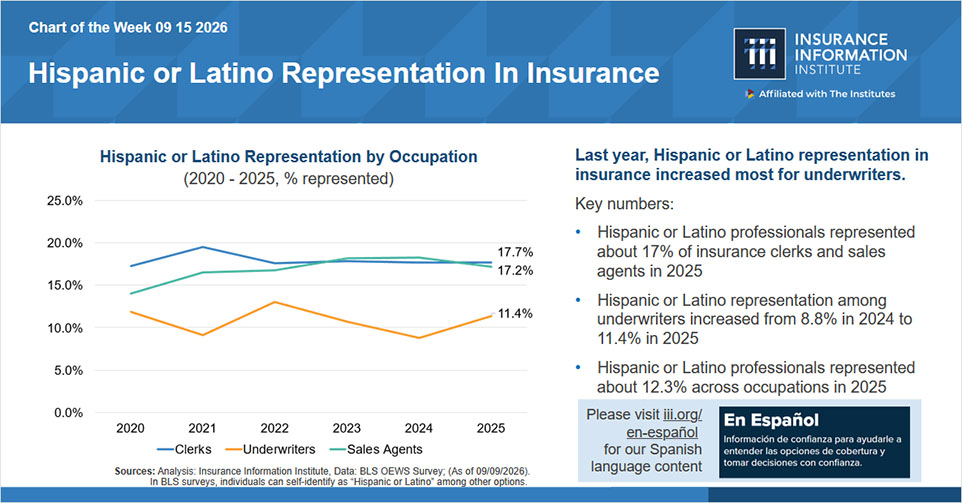 Uneven Trends in Hispanic or Latino Insurance Industry Representation
